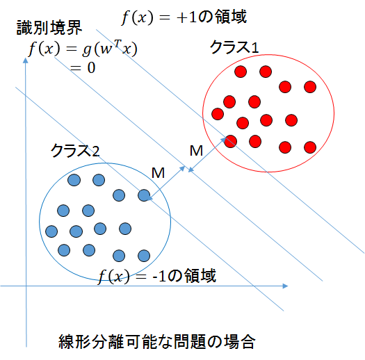 線形識別